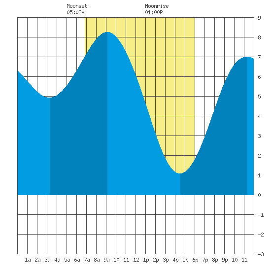 Tokeland tide chart for Thursday, March 2, 2023