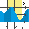 Tokeland tide chart for Thursday, March 2, 2023