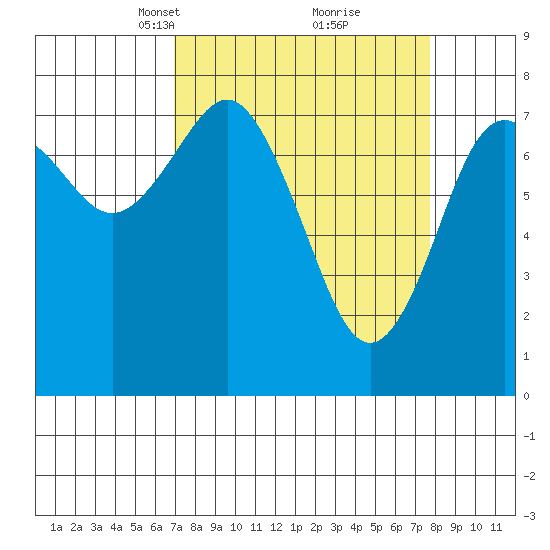 Tokeland tide chart for Friday, March 31, 2023