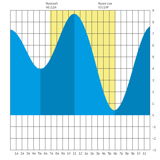 Tokeland tide chart for Saturday, March 4, 2023