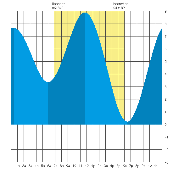 Tokeland tide chart for Sunday, March 5, 2023