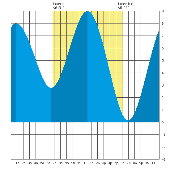 Tokeland tide chart for Monday, March 6, 2023