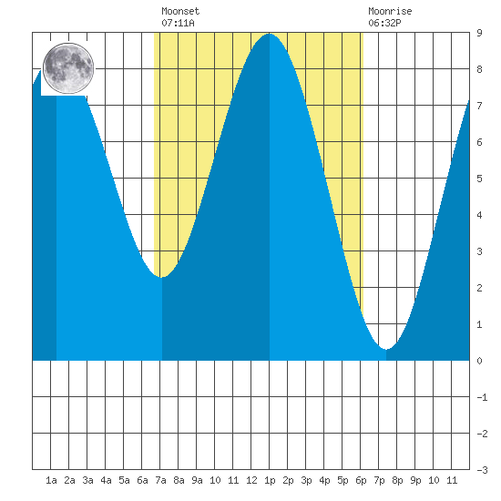 Tokeland tide chart for Tuesday, March 7, 2023