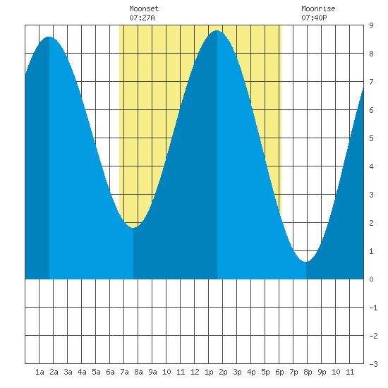 Tokeland tide chart for Wednesday, March 8, 2023