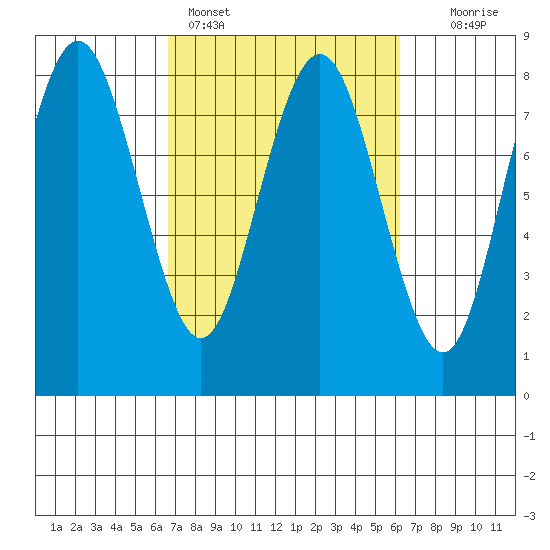 Tokeland tide chart for Thursday, March 9, 2023