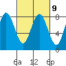 Tokeland tide chart for Thursday, March 9, 2023