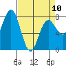 Tokeland tide chart for Monday, April 10, 2023