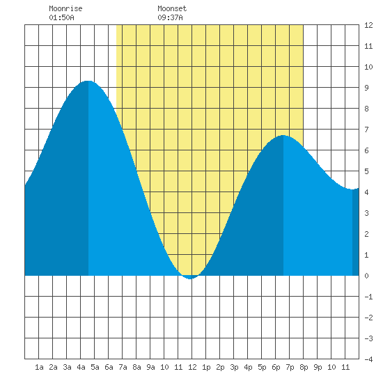 Tokeland tide chart for Tuesday, April 11, 2023