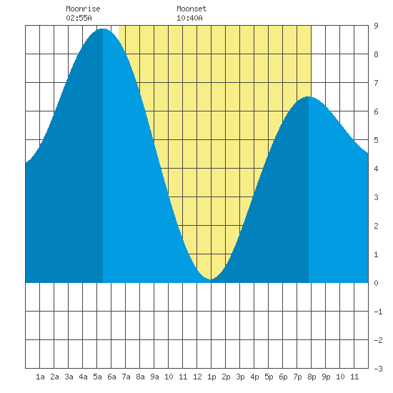 Tokeland tide chart for Wednesday, April 12, 2023