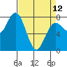 Tokeland tide chart for Wednesday, April 12, 2023