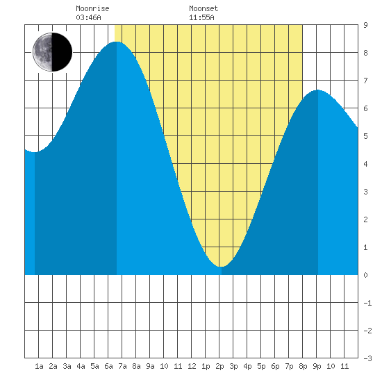 Tokeland tide chart for Thursday, April 13, 2023