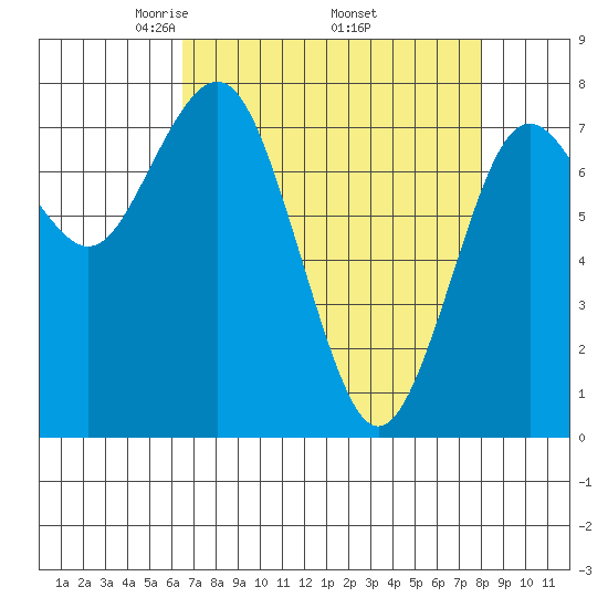 Tokeland tide chart for Friday, April 14, 2023