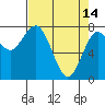 Tokeland tide chart for Friday, April 14, 2023