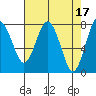 Tokeland tide chart for Monday, April 17, 2023
