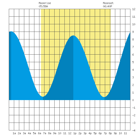 Tokeland tide chart for Tuesday, April 18, 2023