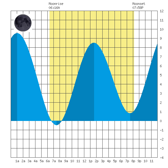 Tokeland tide chart for Wednesday, April 19, 2023