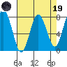 Tokeland tide chart for Wednesday, April 19, 2023