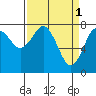 Tokeland tide chart for Saturday, April 1, 2023