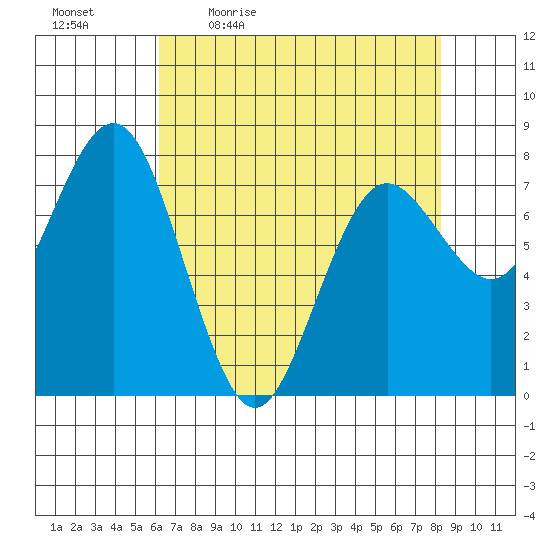 Tokeland tide chart for Monday, April 24, 2023