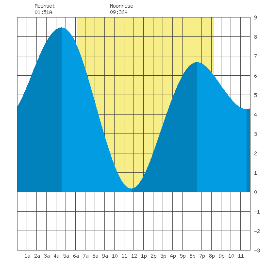 Tokeland tide chart for Tuesday, April 25, 2023
