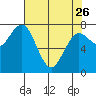 Tokeland tide chart for Wednesday, April 26, 2023