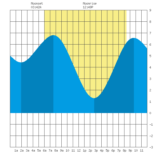 Tokeland tide chart for Friday, April 28, 2023