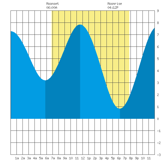 Tokeland tide chart for Sunday, April 2, 2023