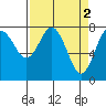 Tokeland tide chart for Sunday, April 2, 2023