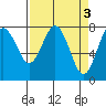 Tokeland tide chart for Monday, April 3, 2023