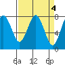 Tokeland tide chart for Tuesday, April 4, 2023
