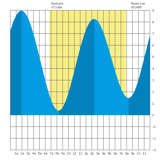 Tokeland tide chart for Thursday, April 6, 2023