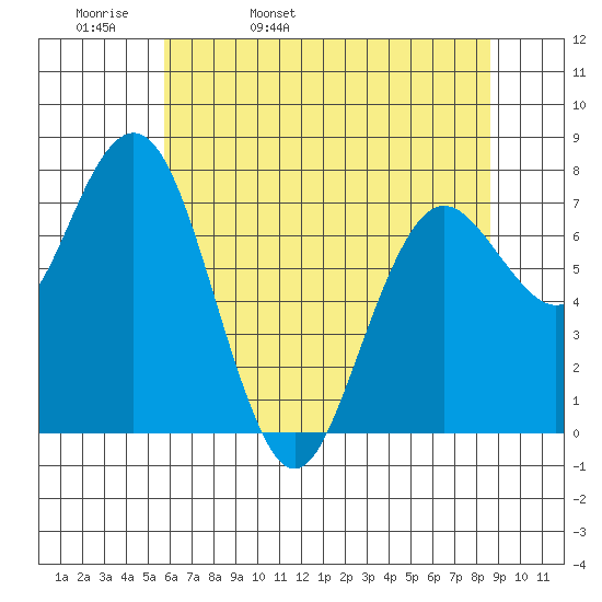 Tokeland tide chart for Wednesday, May 10, 2023