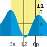 Tokeland tide chart for Thursday, May 11, 2023