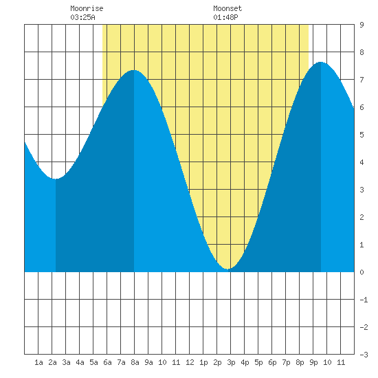 Tokeland tide chart for Saturday, May 13, 2023