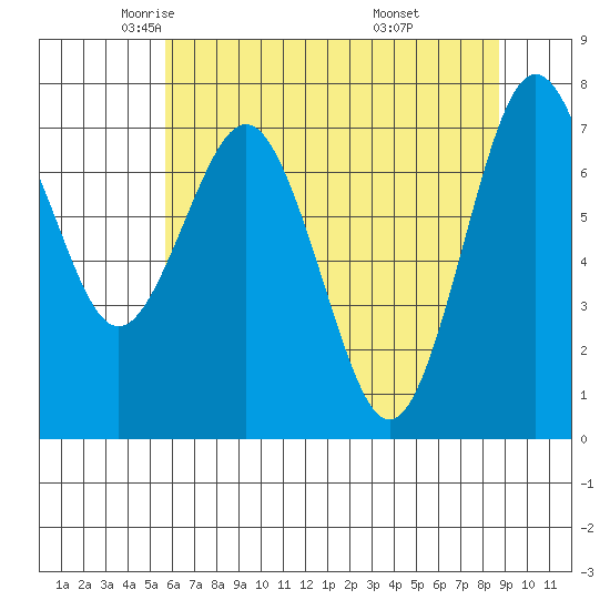 Tokeland tide chart for Sunday, May 14, 2023