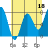 Tokeland tide chart for Thursday, May 18, 2023
