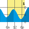 Tokeland tide chart for Monday, May 1, 2023