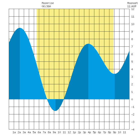Tokeland tide chart for Sunday, May 21, 2023