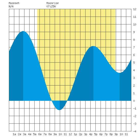 Tokeland tide chart for Monday, May 22, 2023