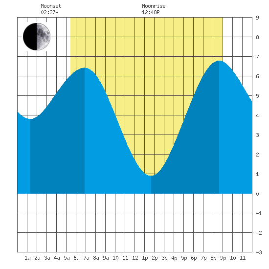 Tokeland tide chart for Saturday, May 27, 2023