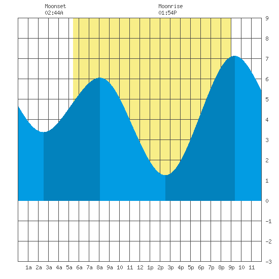 Tokeland tide chart for Sunday, May 28, 2023