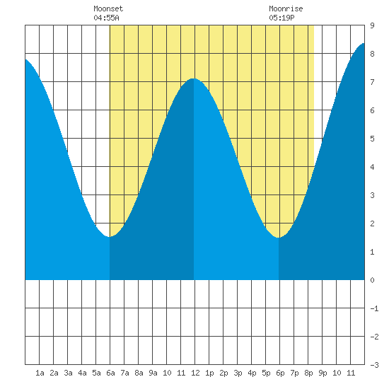 Tokeland tide chart for Tuesday, May 2, 2023