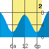 Tokeland tide chart for Tuesday, May 2, 2023