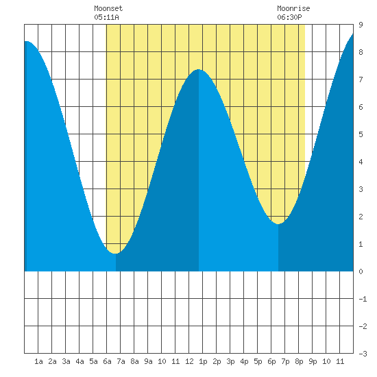 Tokeland tide chart for Wednesday, May 3, 2023
