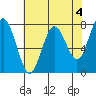 Tokeland tide chart for Thursday, May 4, 2023