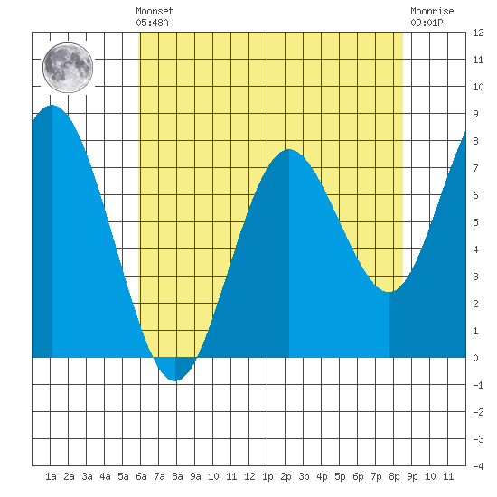 Tokeland tide chart for Friday, May 5, 2023