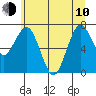 Tokeland tide chart for Saturday, June 10, 2023