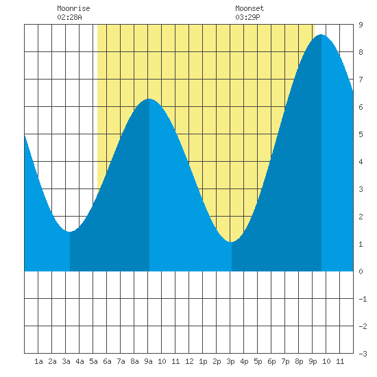 Tokeland tide chart for Monday, June 12, 2023