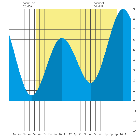 Tokeland tide chart for Tuesday, June 13, 2023