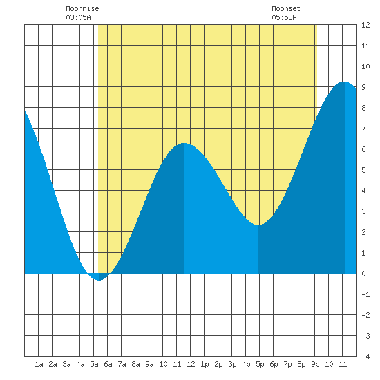 Tokeland tide chart for Wednesday, June 14, 2023